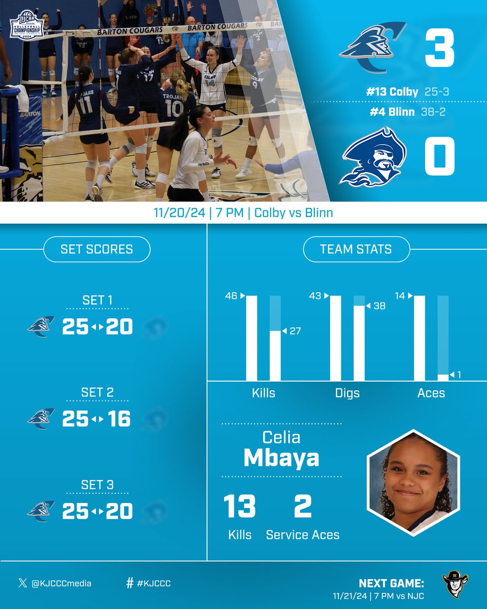 KJCCCmedia's tweet photo. VB: One more final from postseason play today for KJCCC volleyball as #13 seed Colby pulls off a 3-0 sweep of #4 seed Blinn to advance to tomorrow's quarterfinal round. Trojans will take on #5 seed Northeastern JC at 7 PM. #KJCCC https://t.co/EmYcxqj7yh
