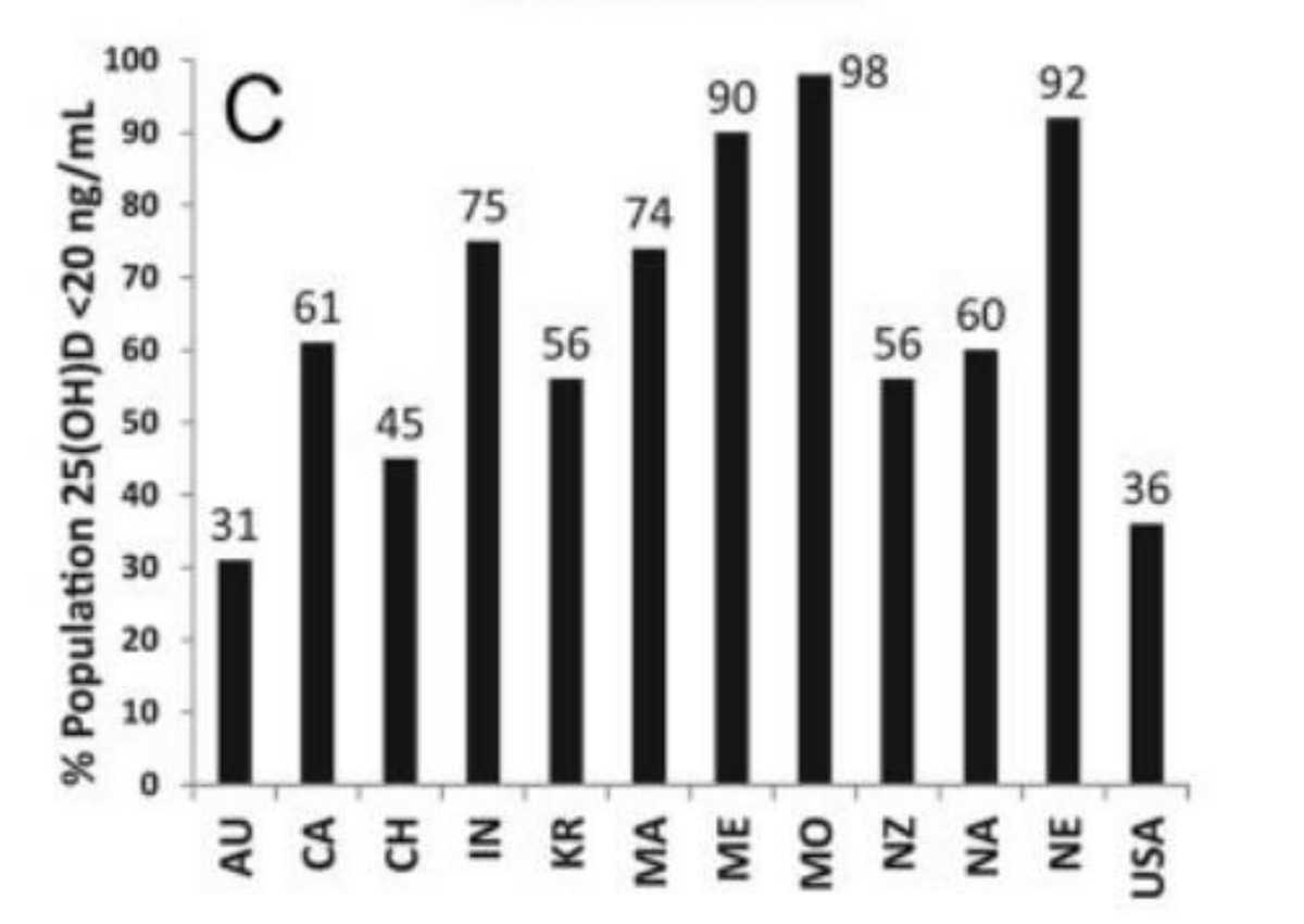 2012年。 ビタミンDが 20ng/ml 未満の人の割合。 AU:オーストラリア 31% CA:カナダ 61% CH:中国 45% IN ...