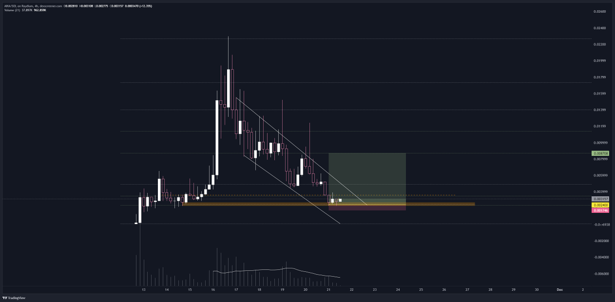 JebberSan's tweet photo. Also entered $aika yesterday b4 i slept

⚡bottom play + steady h4 stabilization here at the 0.9 level (was able to get an entry in the lower bound)
⚡previous support also hit
⚡pretty dope art + ai https://t.co/rMcN0ycJQ9