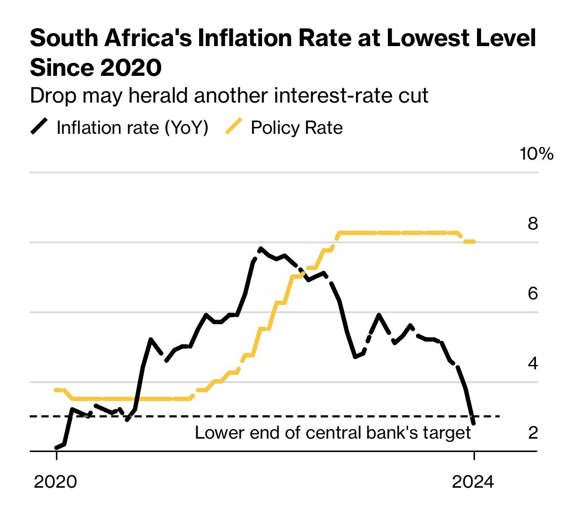 Monetary policy is far too restrictive in SA . The cost of capital is far too high - businesses hire people . It’s not rocket science. We need rate cuts and 25bps won’t cut it