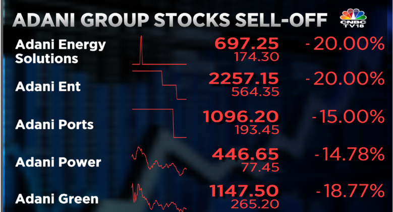 CNBCTV18Live's tweet photo. #CNBCTV18Market | All #AdaniGroup stocks now down in double-digits(10-20%), erase market cap of nearly Rs 2 lk crore after US Court &amp; SECs criminal indictment &amp; civil complaint https://t.co/KkqbE2NRsc