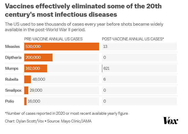 #vaccineswork You will never see these cold hard facts mentioned by anti-vaccine zealots.  Instead technobabble, medical freedom, and whatnot to separate you from your money or vote. Just say no to iron lungs.
vox.com/future-perfect…