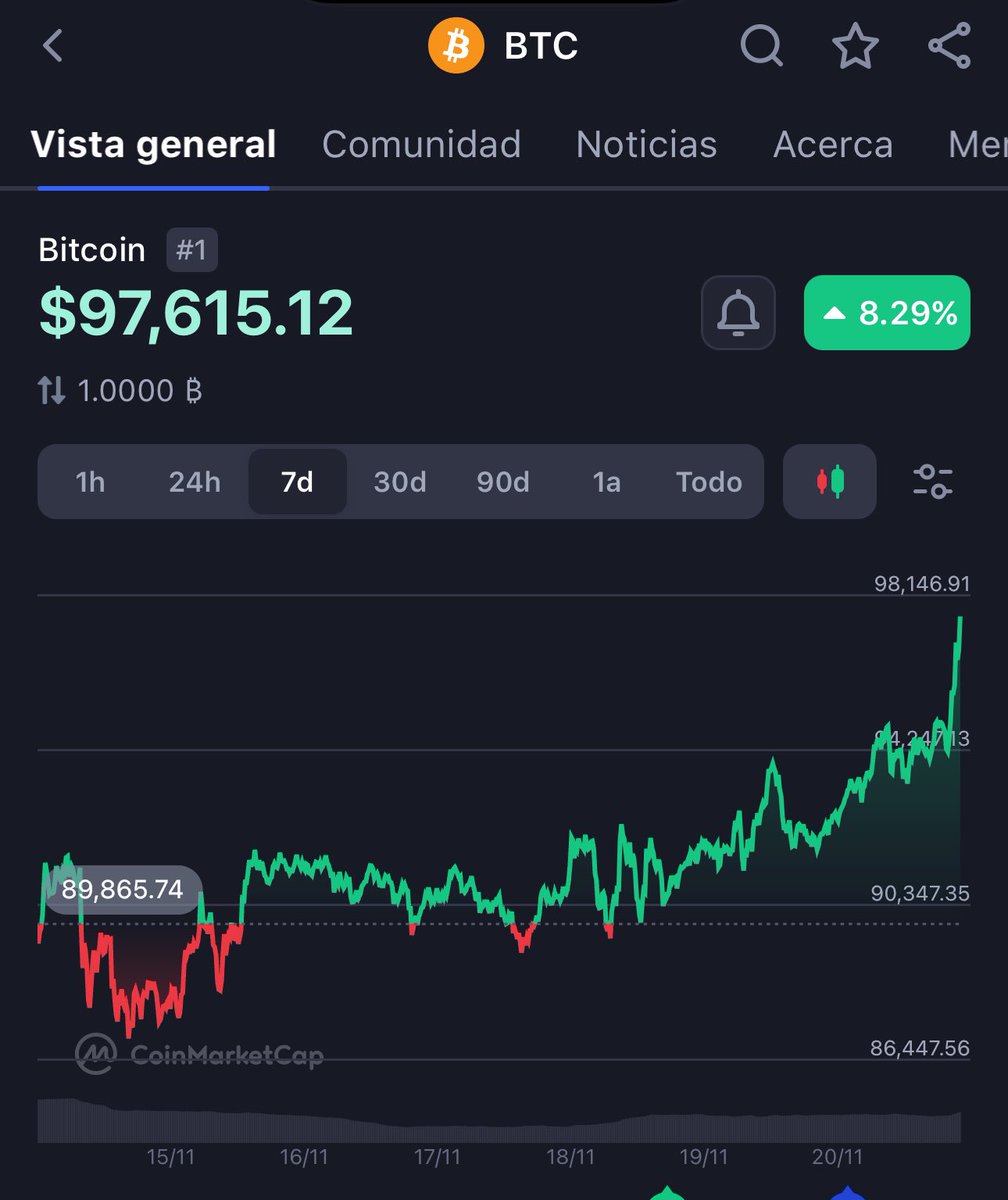 tododecripto's tweet photo. Tomamos los $97,000 dólares 🤩🚀

Ya apesta a $100,000 dólares ‼️ https://t.co/uotmMqgfUa