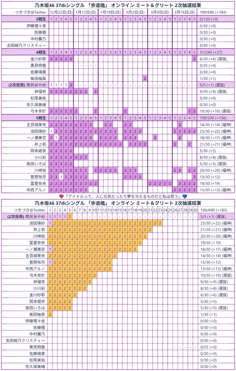 乃木坂46 37thシングル「歩道橋」ミーグリ 2次抽選結果 #乃木坂46