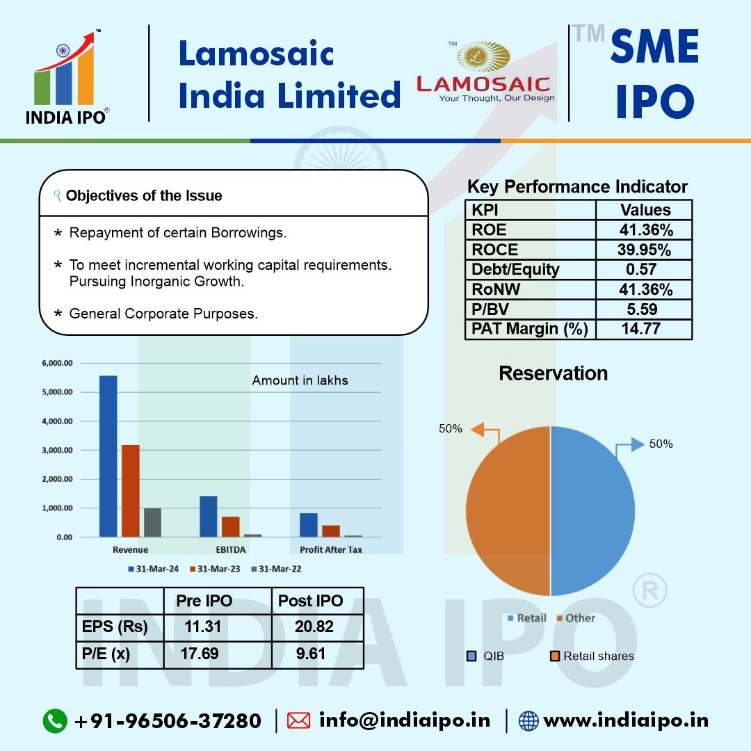 india_ipo1's tweet image. #Lamosaic India Services&apos; #IPO launches today. Planning to raise ₹61.20 Cr, it will be open till 26th Nov.
With market booming, if you are someone from manufacturing &amp;amp; trading industry, now is your time. Connect with #IndiaIPO &amp;amp; plan to capitalize on opportinity.

#Mainboardipo