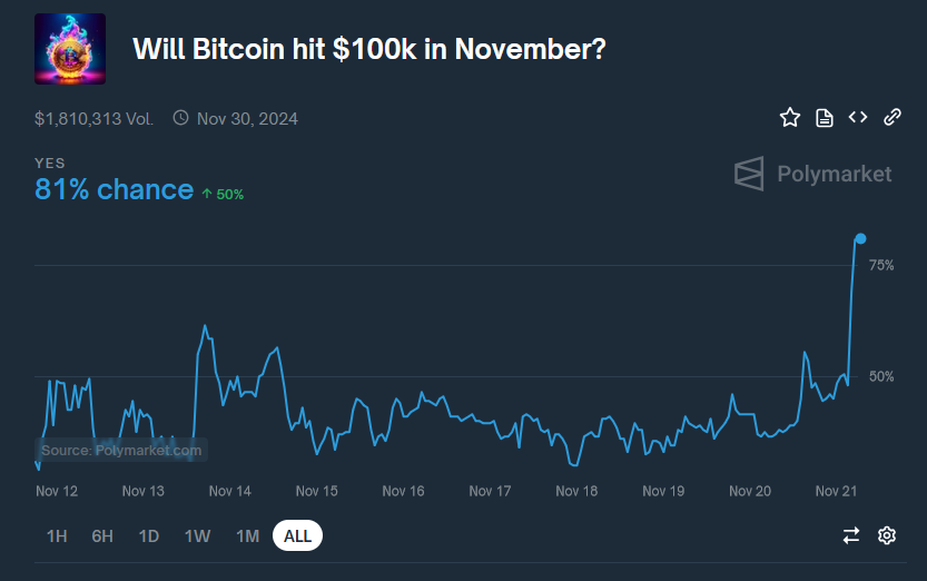 Cointelegraph's tweet photo. 📈 LATEST: Polymarket odds currently give a 81% chance of #Bitcoin hitting $100K in November. 

Bitcoin is less than 3% away from $100,000. https://t.co/BLuL2vNhxR