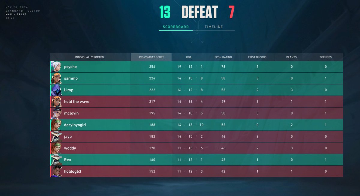 won 2-1 against <a href="/CUeSports21/">Cumberland University Esports</a> 1.25k secured and qualified for CECC
gg