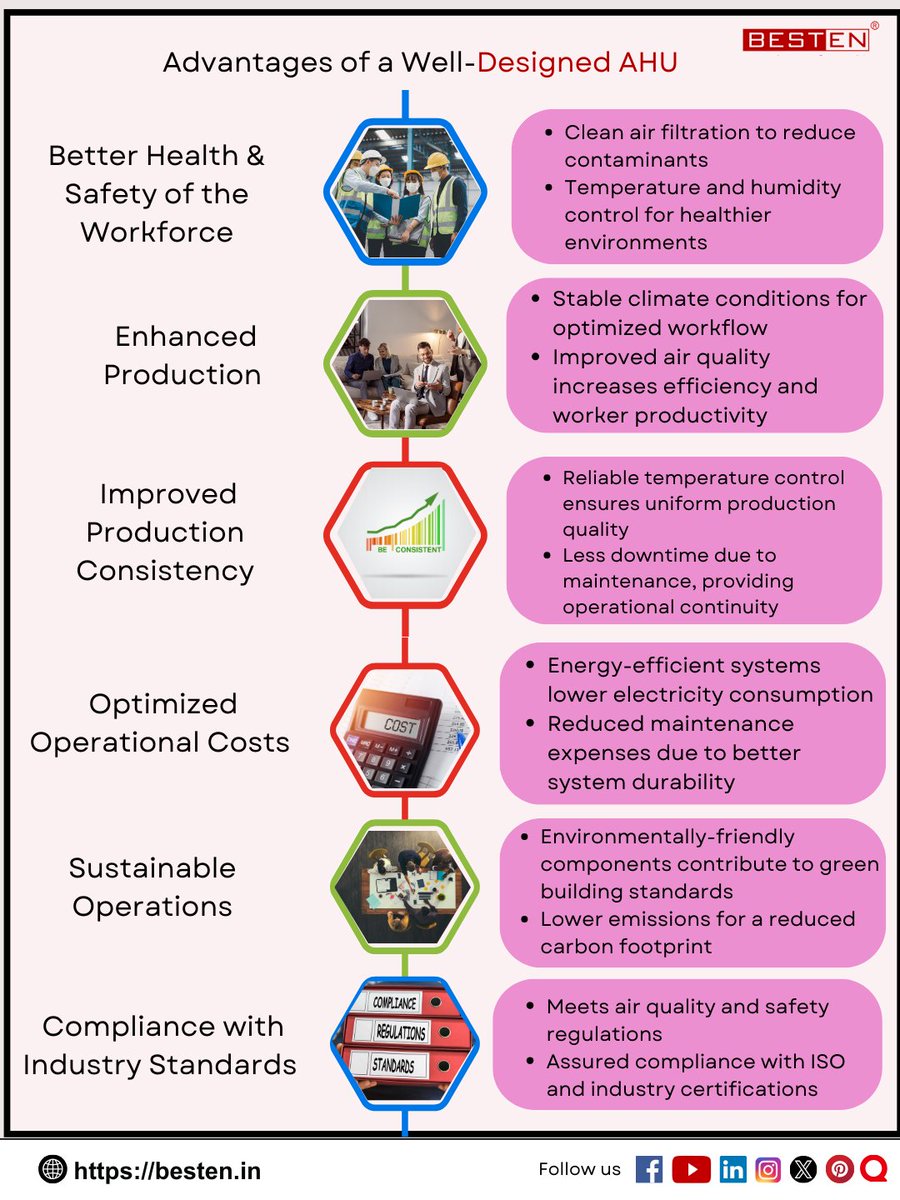 BestenIndia's tweet image. Advantages of a Well-Designed AHU.
Read more: bit.ly/3APswjs  
#AirHandlingUnit #HVACSystems #AHUDesign #EnergyEfficientDesign
