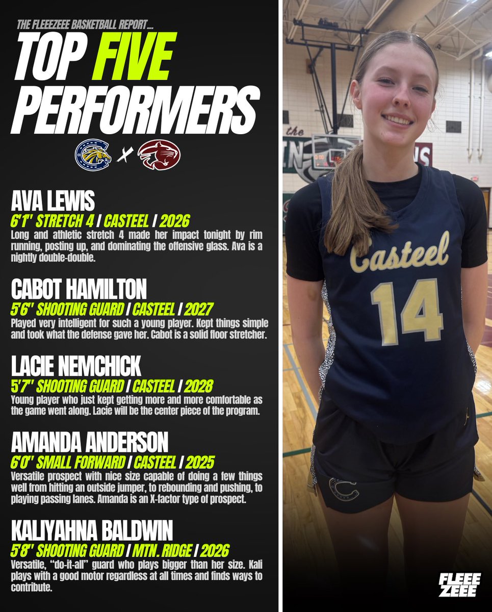 Top Performers I Casteel at Mountain Ridge I November 20th, 2024

💻College coaches can find all of the prospects’ contact information, bios, and game film in the 💯 FREE FleeeZeee Basketball Report.