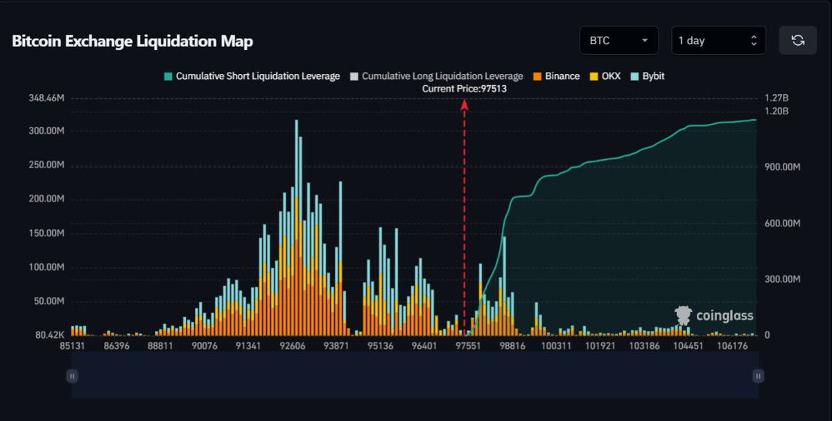 wiseadvicesumit's tweet photo. $𝟵𝟬𝟬,𝟬𝟬𝟬,𝟬𝟬𝟬 worth of #Bitcoin shorts will get liquidated at $𝟭𝟬𝟬,𝟬𝟬𝟬 🤩

Are you prepared for $100K #BTC? 👇 https://t.co/b43LCDJL5f