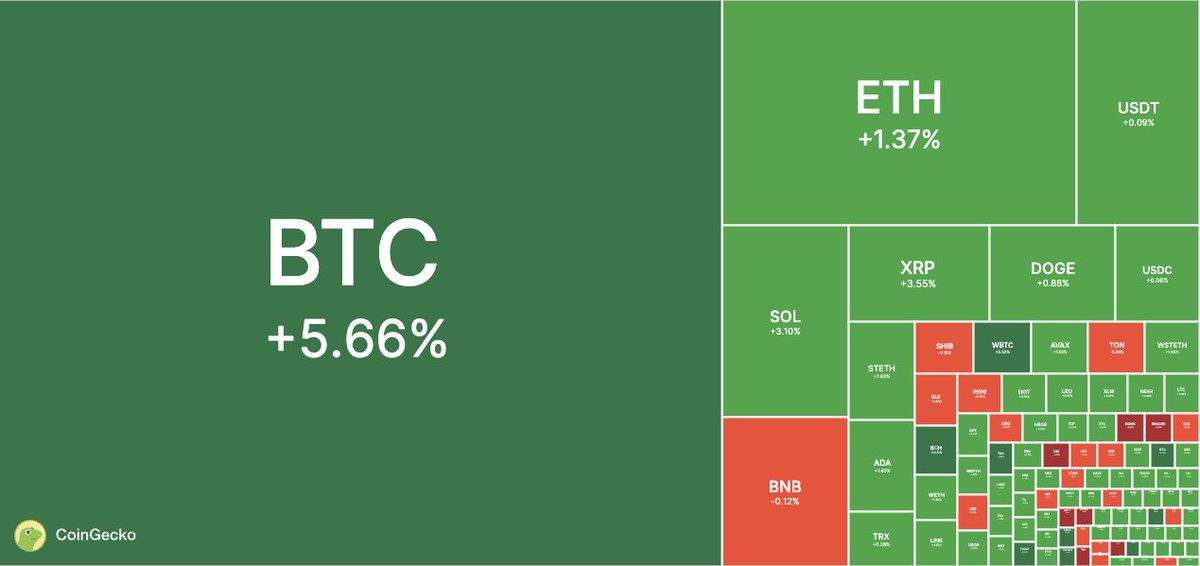 #Bitcoin: $97,578
#Ethereum: $3,144
#Solana: $241

Looks like a big day ahead  🚀 📈