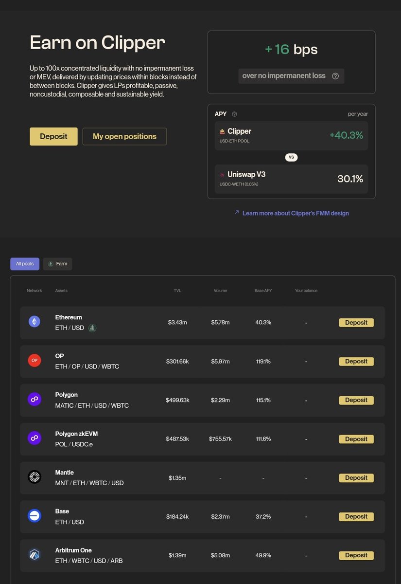 GM, Clipper Pirates! 🏴‍☠️

Set sail into a profitable day! 🌊 Check out Clipper's pools delivering juicy APYs with zero impermanent loss and up to 119.1% returns on selected pairs. ⚓

Start earning sustainable yields and make every trade count. 🚀 🏴‍☠️