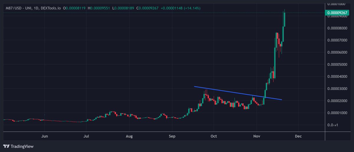 #M87 and #Bitcoin moving together. Hard to tell the charts apart.