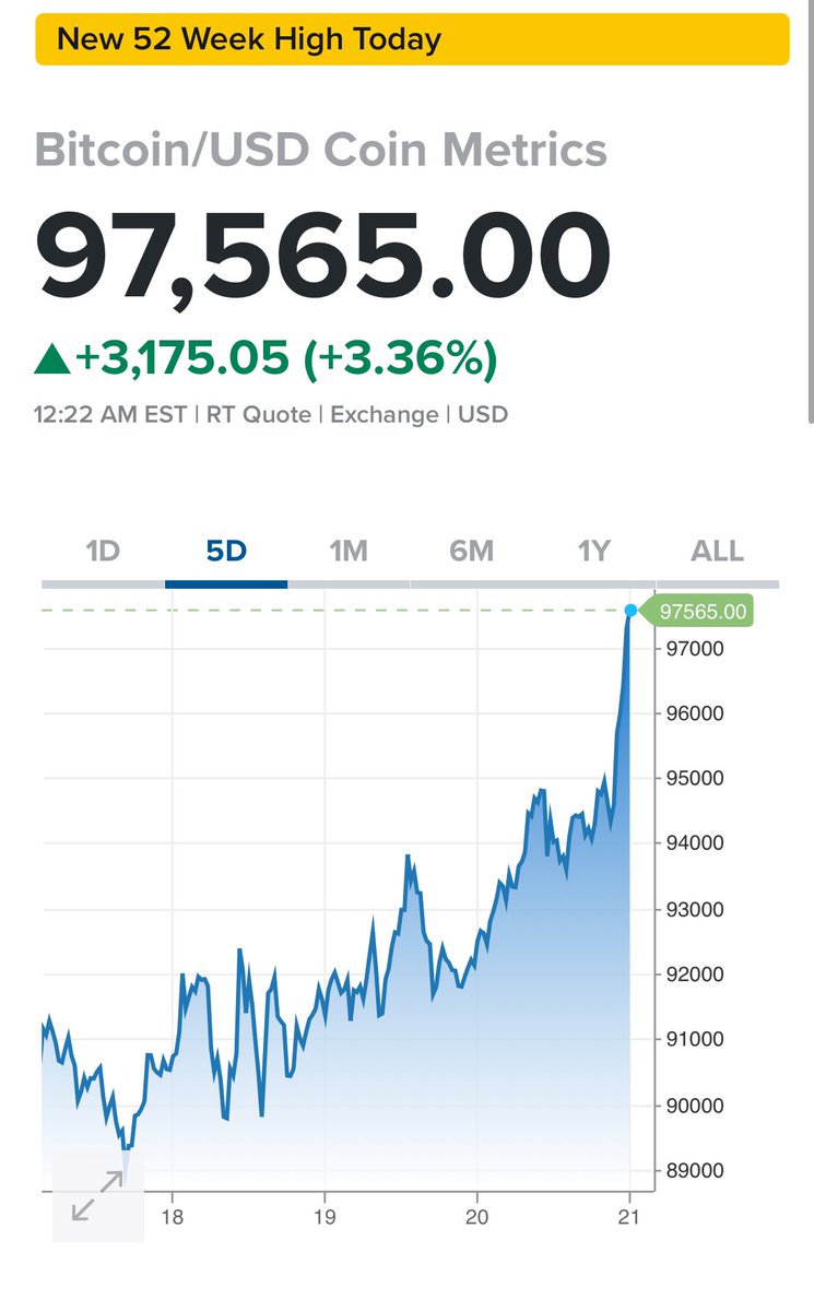BTC will break 100k today.