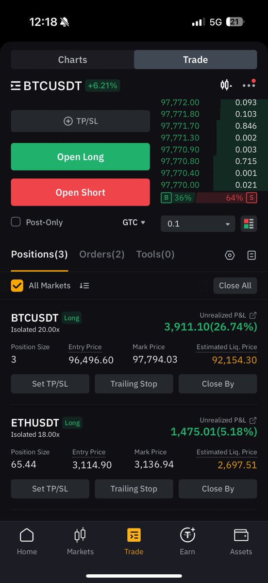 I can start posting about $btc price every second again because back in trades 🥳 

$97,794!!!!!