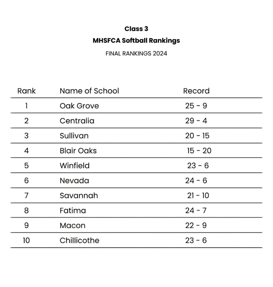 Tigerettes finished in the top 10 of Class 3A.  #tigeretteproud