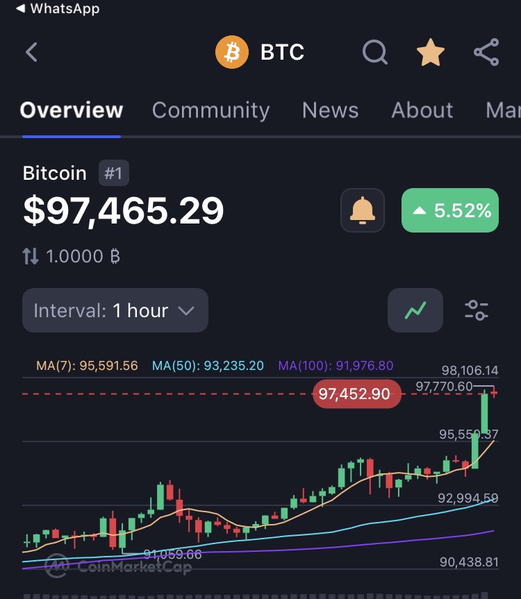 $100K Bitcoin is within reach 👉🤑