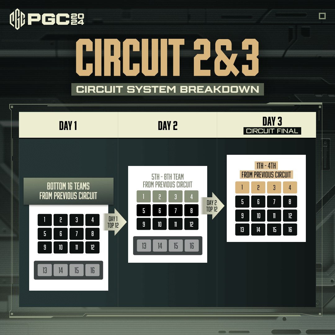 PUBGEsports's tweet photo. PUBG Global Championship 2024 Grand Finals Update

12 matches ➡️ 18 matches

#PUBG #PUBGEsports