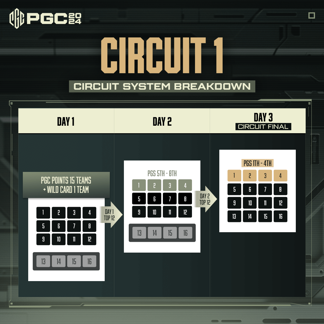PUBGEsports's tweet photo. PUBG Global Championship 2024 Grand Finals Update

12 matches ➡️ 18 matches

#PUBG #PUBGEsports