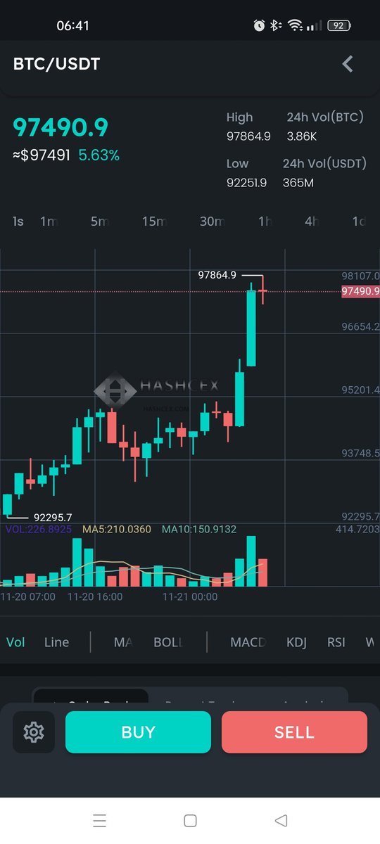 BREAKING: #Bitcoin #ATH 97,864$
$BTC $USDT