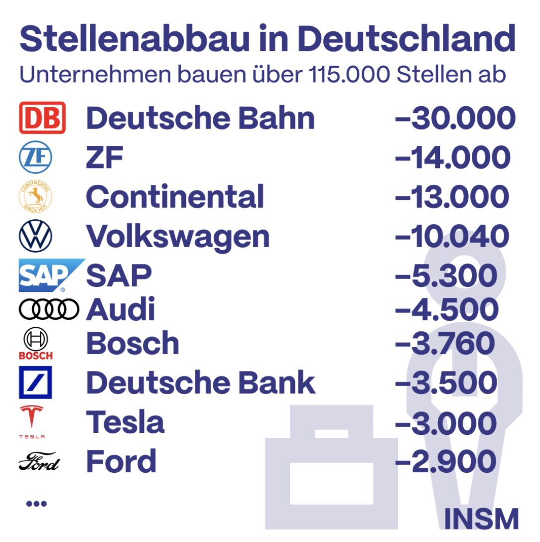 RZitelmann's tweet image. Grünes Wirtschaftswunder in Zahlen
Und seine Partei wählt den Meister dieser Zahlen mit 97% zum Kanzlerkandidaten