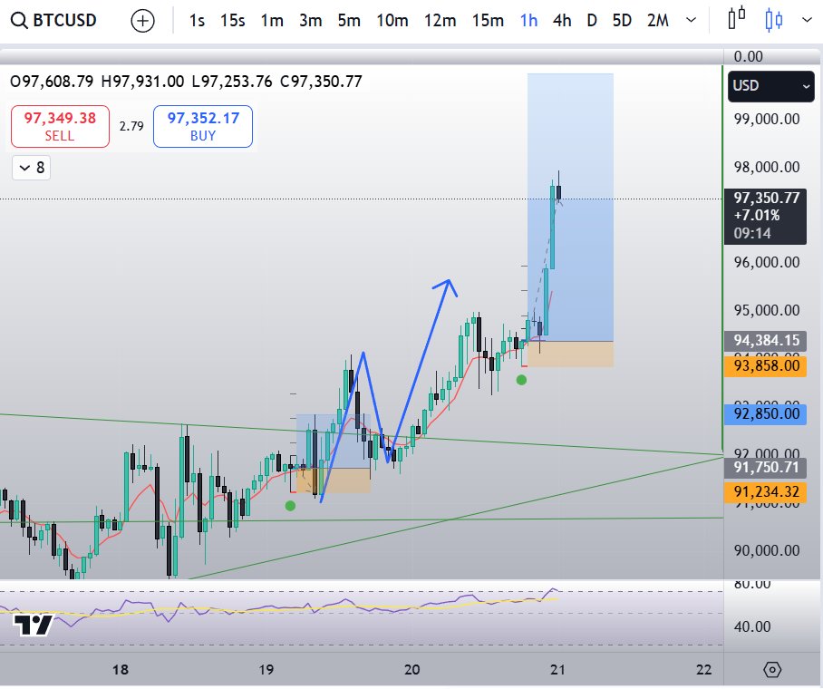 Holy Crap... +$3k in 2 hours.
Maybe Saylor wants to post $100k by Xmas?