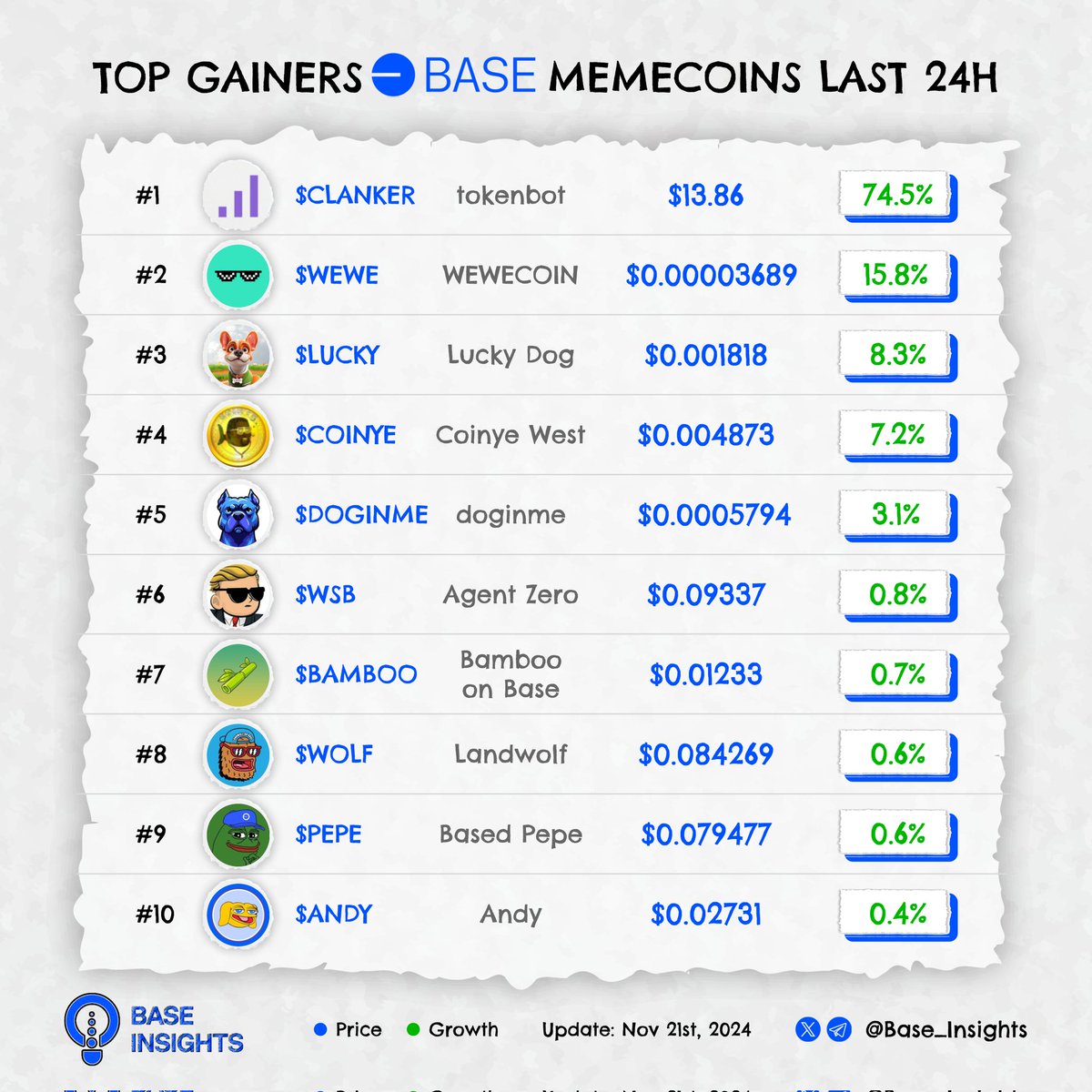 🔥Strongest Base memecoins last 24H 🔵👇

$CLANKER <a href="/_Clanker/">tokenbot</a>
$WEWE <a href="/weweonbase/">WEWECOIN | $WEWE</a>
$LUCKY <a href="/getlucky_dog/">Lucky Dog</a>
$COINYE <a href="/coinye_westcoin/">CoinYe West</a>
$DOGINME <a href="/BasedDoginme/">doginme</a>
$WSB <a href="/0xWSB/">WSB Agent Zero</a>
$BAMBOO <a href="/bamboobase/">Bamboo On Base</a>
$WOLF <a href="/LandWolf_Base/">Landwolf - $WOLF on Base</a>
$PEPE <a href="/0x52BasedPepe/">Based Pepe 🧢🐸</a>
$ANDY <a href="/_AndyOnBase/">Andy</a>

#Base