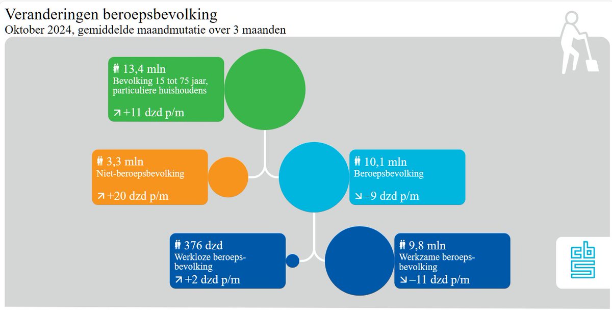 statistiekcbs's tweet image. In oktober 2024 waren er bijna 9,8 miljoen mensen van 15 tot 75 jaar met betaald werk. Dit aantal is in de afgelopen drie maanden met gemiddeld 11 duizend per maand gedaald. cbs.nl/?sc_itemid=447…