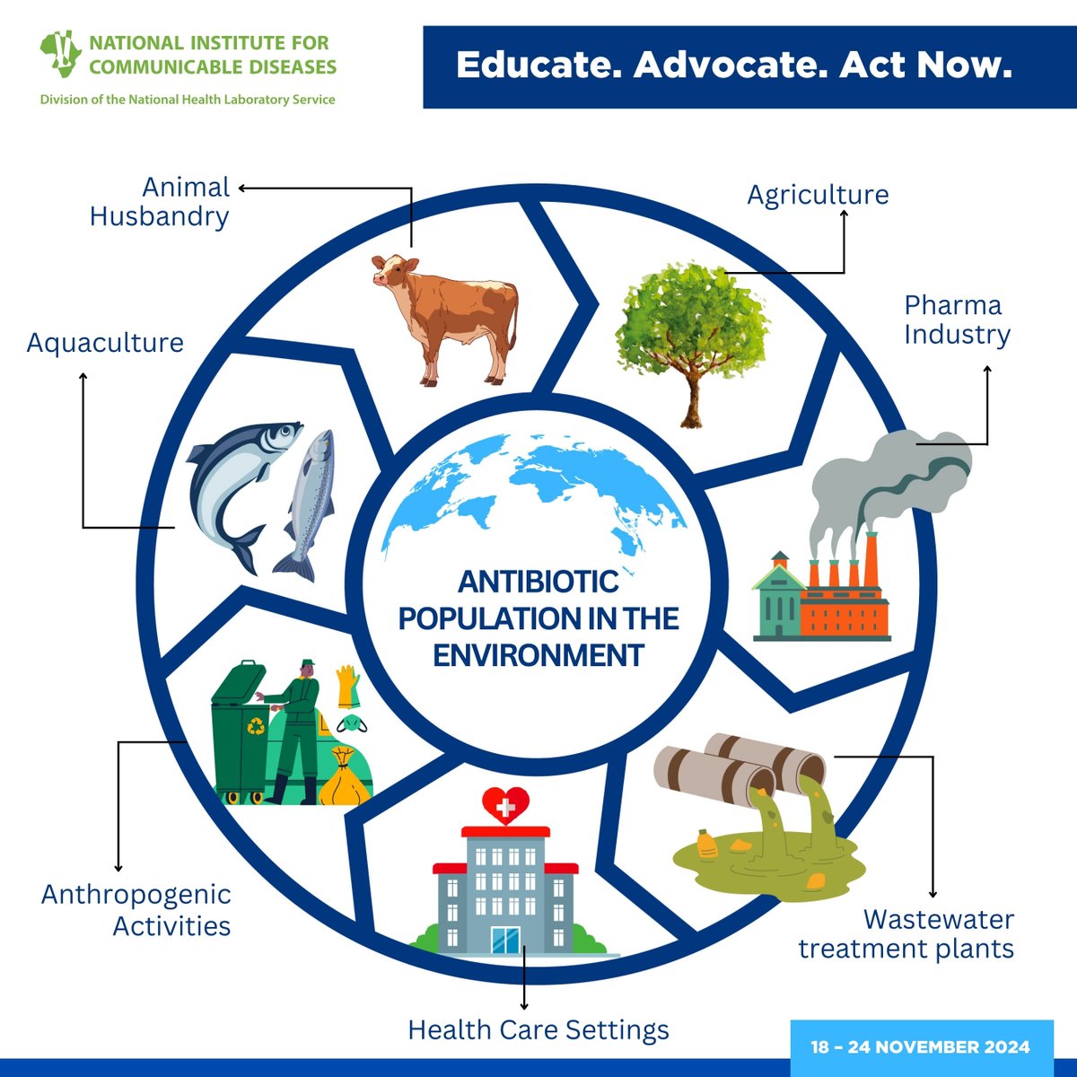 Human exposure to AMR in the environment happens when we come into contact with microorganisms that are resistant to antibiotics. Some examples are contact with polluted water, contaminated food, or inhaling fungal spores. 

#EducateAdvocateActNow
#AntimicrobialResistance