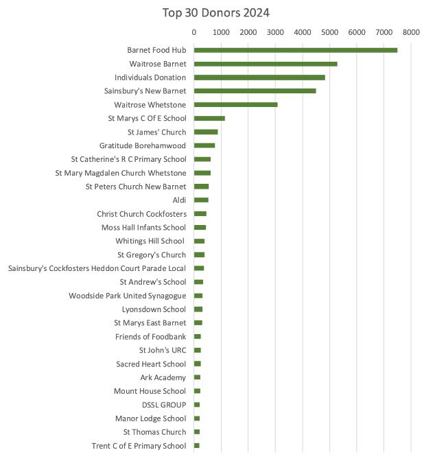 Maria Constantinou (@mariaconst_) on Twitter photo Very proud to be the school who’s donated the most to <a href="/BarnetFoodbank/">Chipping Barnet Foodbank</a> in 2024 💚 Thank you for letting us know! Very proud to be the school who’s donated the most to <a href="/BarnetFoodbank/">Chipping Barnet Foodbank</a> in 2024 💚 Thank you for letting us know!