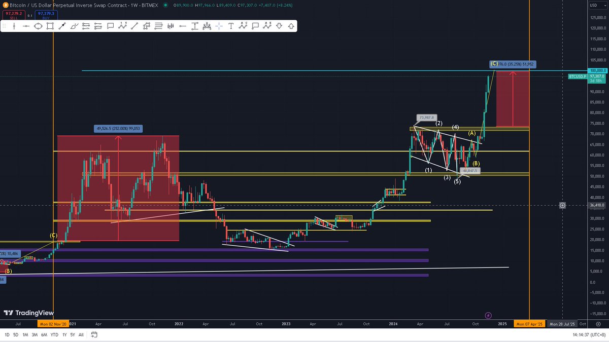 BTC continues to dominate the market and we approach closer to $100k per BTC

The first post shared in September 2024 
Why you shouldn't be panicking.
x.com/DaOnlyDegen/st…

Second post:
x.com/DaOnlyDegen/st…

Third post:
x.com/DaOnlyDegen/st…

Final post today, study