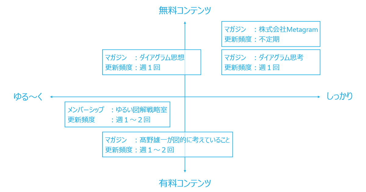 yuichi922's tweet photo. 9割が図解のプレスリリースを配信しました!
【「読む」から「見る」へ―図解で伝える研修企業が公式noteをリニューアルオープン】
今回のプレスリリースは文章をできる限り削減して図解のみで伝えるという試みです。
https://t.co/0cmwi3L2Hh
#ダイアグラム思考 #Metagram #note