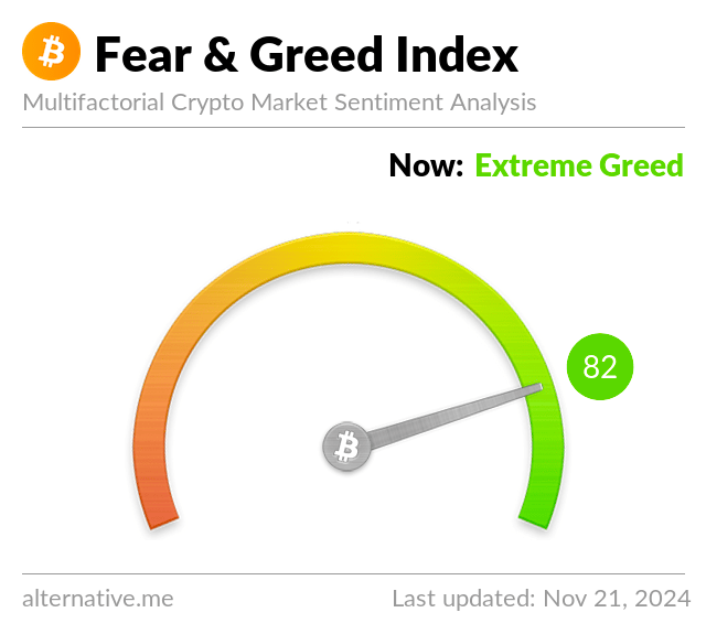 🔸Bitcoin Fear &amp; Greed Index is at 82

- Extreme Greed @ $BTC $97,850