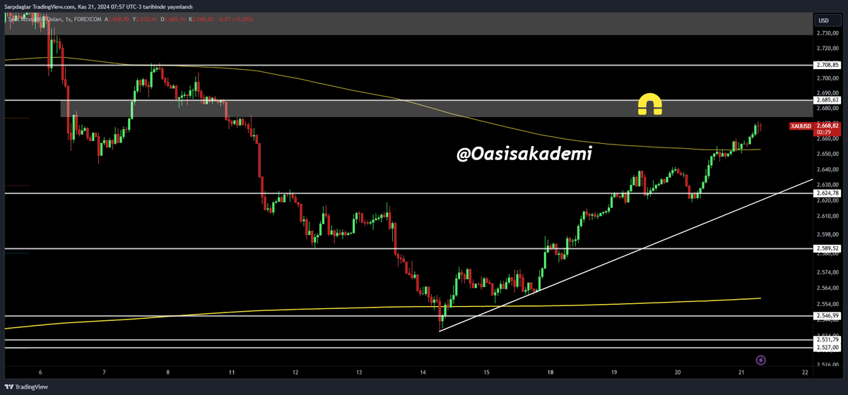 Oasisakademi's tweet photo. #xauusd #gold 

2672 görüldü . 🚀🚀 ✅✅
    Hedef 2675 ti. Bundan sonra uzun pozisyonlarda kesinlikle realize olunmalı ve beyaz band  sert düzeltmenin olabileceği yerdir. https://t.co/GzumFzAtzY
