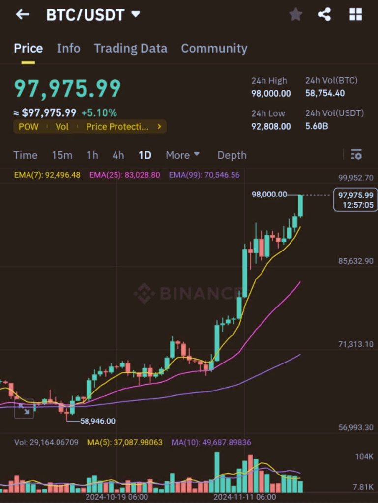 Shimanto3535's tweet photo. 98,000 🔥 @Bitcoin https://t.co/MVE3zAgnqy