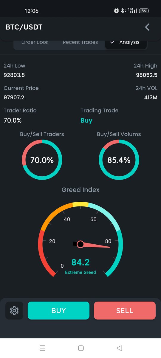 ALERT!
#Bitcoin Extreme Greed @hashcexcom 

100,000$ Is so close!!! $BTC #BTC #NEWATH