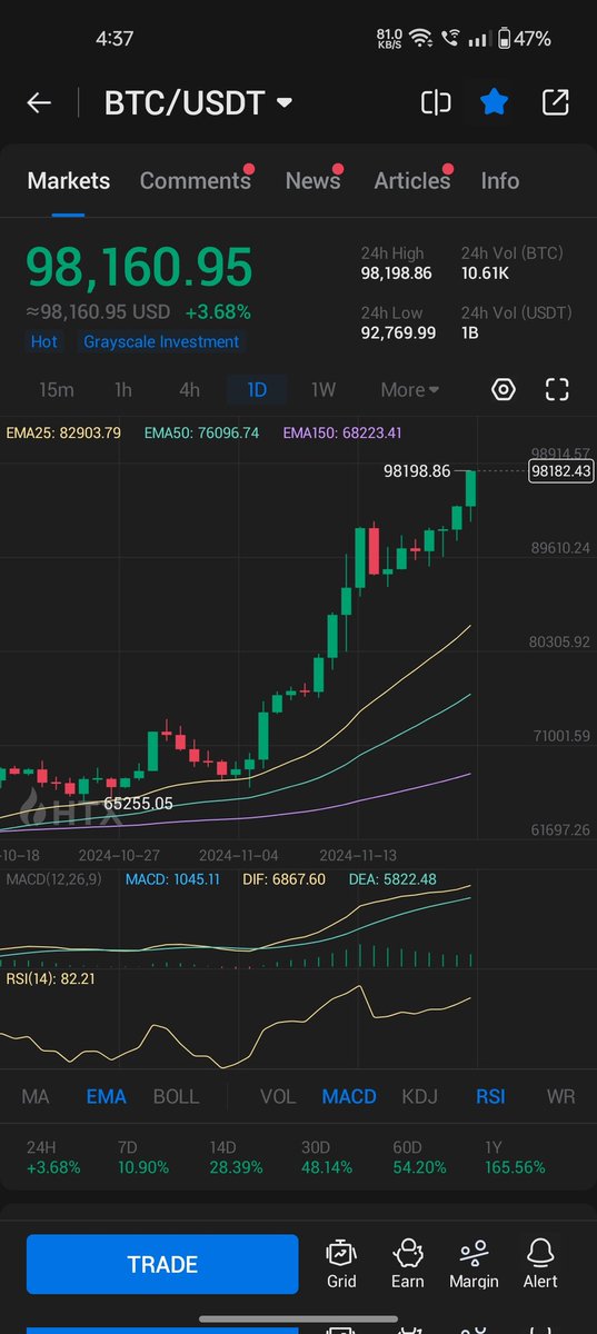 Eyeing on 100K 👀👀👀😁😁😁😁

#Bitcoin #btc