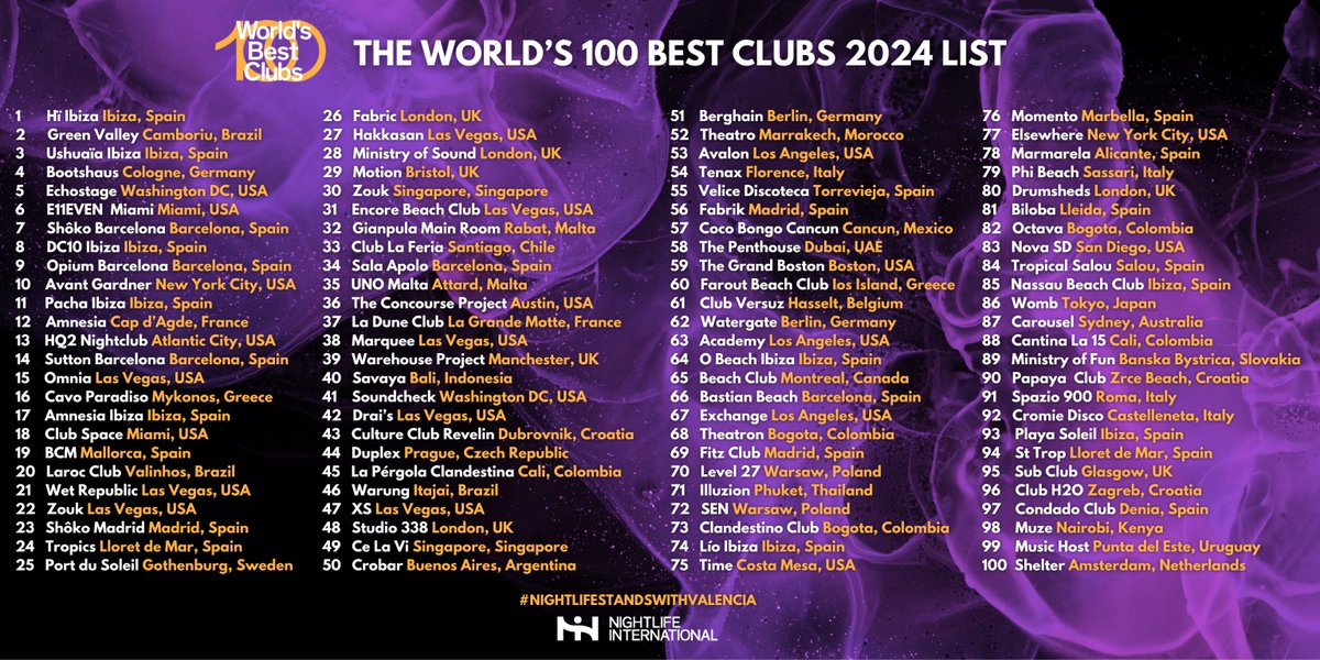 🎉 The World’s 100 Best Clubs 2024 List is HERE! 🌍✨

Congrats to all the incredible venues setting the standard for nightlife! 🏆💃 Special shoutout to <a href="/hiibizaofficial/">Hï Ibiza</a> for reclaiming the #1 spot! 🙌🔥

Which club are you hitting next? 💜