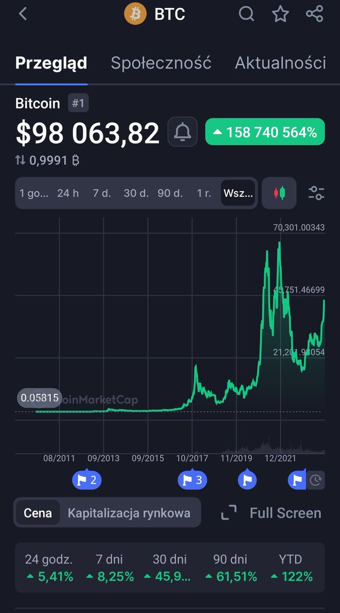 KopalnyTMN's tweet image. BITCOIN 100 tys. dziś ???
21.11.2024