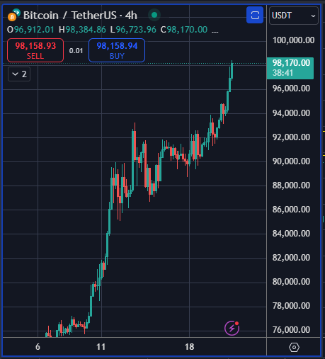 CryptoFeras's tweet photo. #Bitcoin is literally less than 2k far from going six digits https://t.co/BZdt5w6lXt