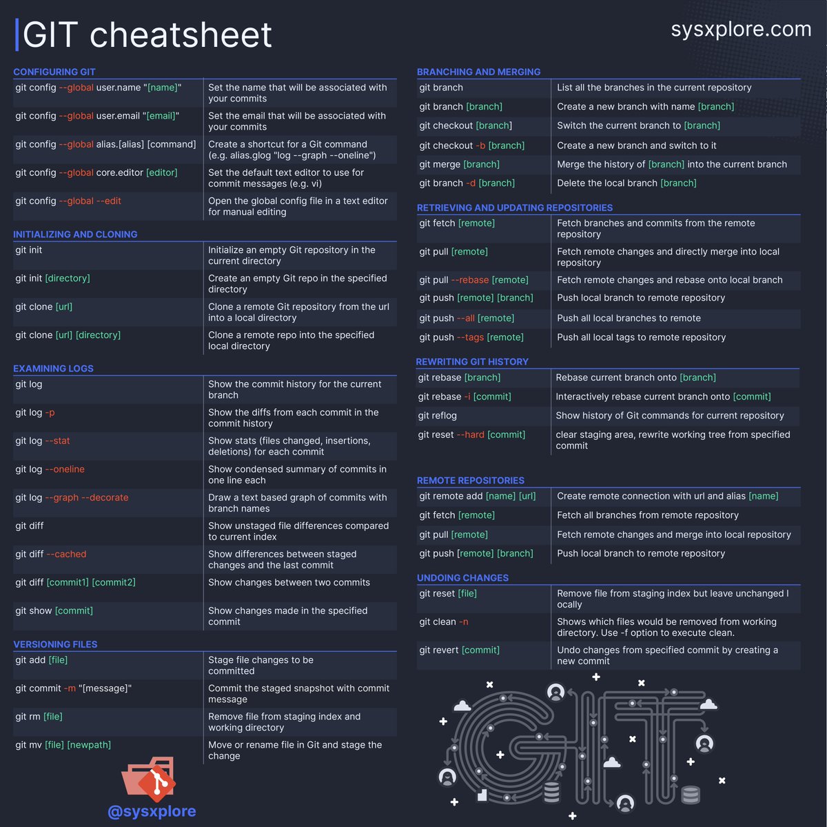 techyoutbe's tweet image. Git - Cheat Sheet 🔥🔥