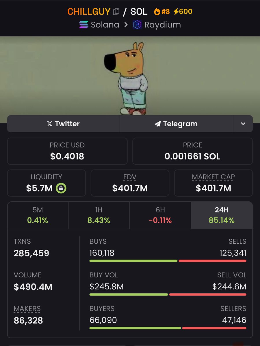$CHILLGUY had HALF A BILLION in 24 hour volume

on one coin

man

we going so much higher (every coin)