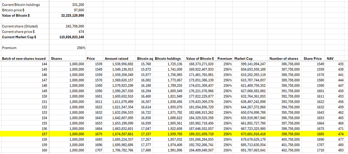 BitMEX_Jon's tweet photo. MicroStrategy’s Premium – We did the Ponzi Maths!

$MSTR has a market capitalisation of over $100 billion and trades at a giant premium to the value of its Bitcoin holdings, around 256% on a fully diluted basis. This premium is insane, perhaps in part driven by some financial regulators banning people from buying Bitcoin ETFs. These people are so desperate for Bitcoin exposure, they buy MSTR instead, despite the premium.

There is some "justification" for the premium to NAV however, even if the Bitcoin price remains unchanged. MSTR has this “yield strategy”. Since MSTR trades at a premium, the company can issue new shares and purchase more Bitcoin. This then increases the Bitcoin per share. If the premium persists, the company can keep issuing new shares until the value of the Bitcoin per share equals the current share price of $474. (It is up again 10% pre-market).

Based on this, we calculated how many shares and at what price the company would need to issue them, to make the value of Bitcoin per share equal the current value of $474. We used an iterative calculation method.

Assumptions
· The Bitcoin price remains flat at $97,600
· The fully diluted MSTR premium to NAV remains flat at 256%
· MSTR raises all the money from equity offerings, in batches of 1 million shares

Results:
· MSTR needs to issue 157 million shares
· MSTR needs to raise $157 billion
· The share price will be $1,685 per share
· The market cap will be $674 billion
· MSTR will hold 1.9 million Bitcoin

Are these numbers reasonable? And remember, at that point, with a $1,685 share price, people may need to think the premium will still remain for another round of this.

See our spreadsheet below: