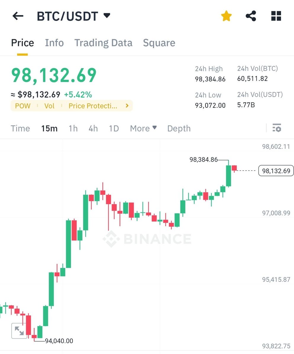 QuenchMyCrypto's tweet photo. 🚨🚨 BREAKING 🚨🚨

Another ATH for BTC: 98,300

#XRP #XRPL #xrpcommuity #XRPHolders #XRPArmy #XRPMEMECOIN #RLUSD #Ripple https://t.co/DkdUeWPGrq