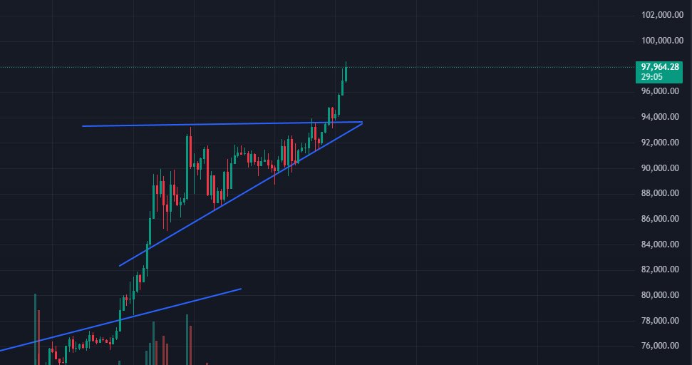 CryptoVirtuos's tweet image. And we have a breakout on our hands 🔥🔥

BTC hit 98K today, 100K sooon👀