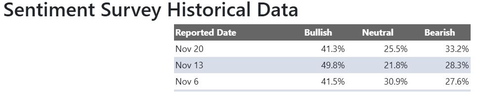 Interesting Survey. Higher bearish than Historical average. Next week Rally higher
$SPX $DIA $SPY $QQQ $IWM $NYA $ES_F $SPY, $QQQ, $IWM, $TSLA, $AAPL, $MSFT, $NVDA, $AMZN, $SPX $DIA $SPY $QQQ $IWM $NYA $ES_F $SPY, $QQQ, $IWM, $TSLA, $AAPL, $MSFT, $NVDA, $AMZN