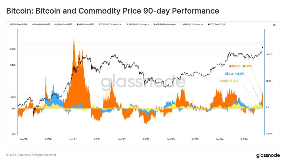 Bitcoin vs gold & silver price performance over the past 90 days. $BTC:  +61.3% Silver: +8% Gold: +5.3% Bring on the institutional FOMO.