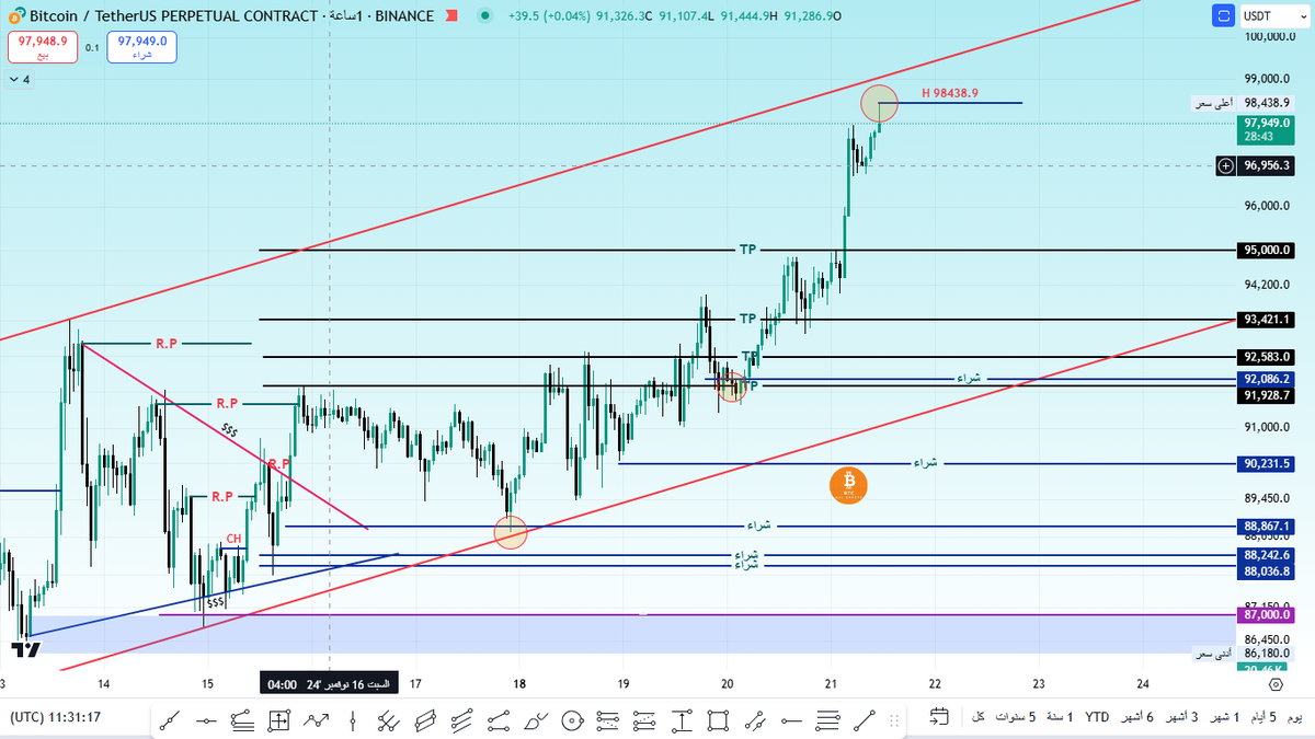 #BTC H1 

91928.7 ✅
92583.0 ✅
93421.1 ✅
95000.0 ✅