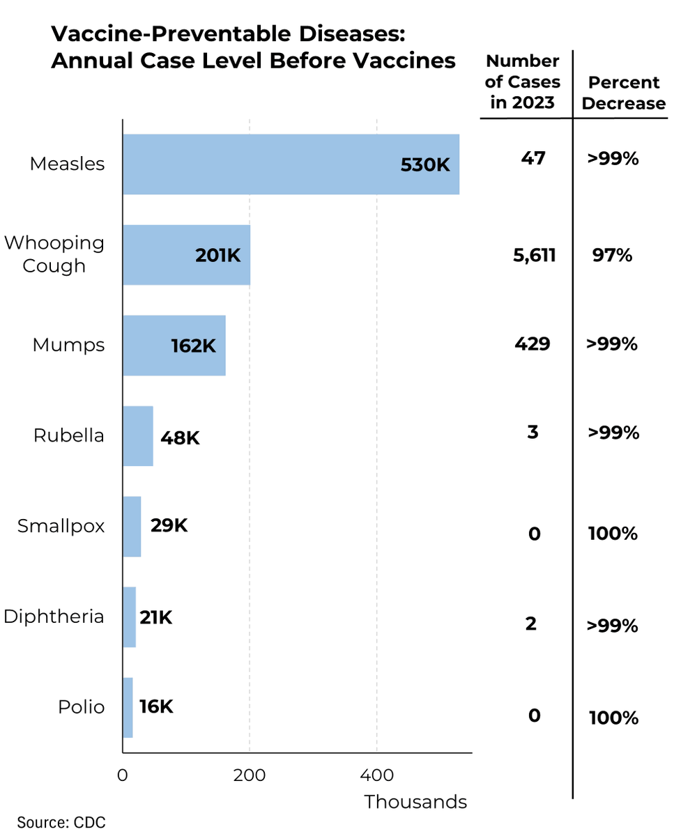SteveRattner's tweet photo. Over the last century and a half, we’ve eliminated a handful of major diseases in the US through vaccination. Why would we want to reverse that progress? @Morning_Joe https://t.co/JjOs2tMQ71