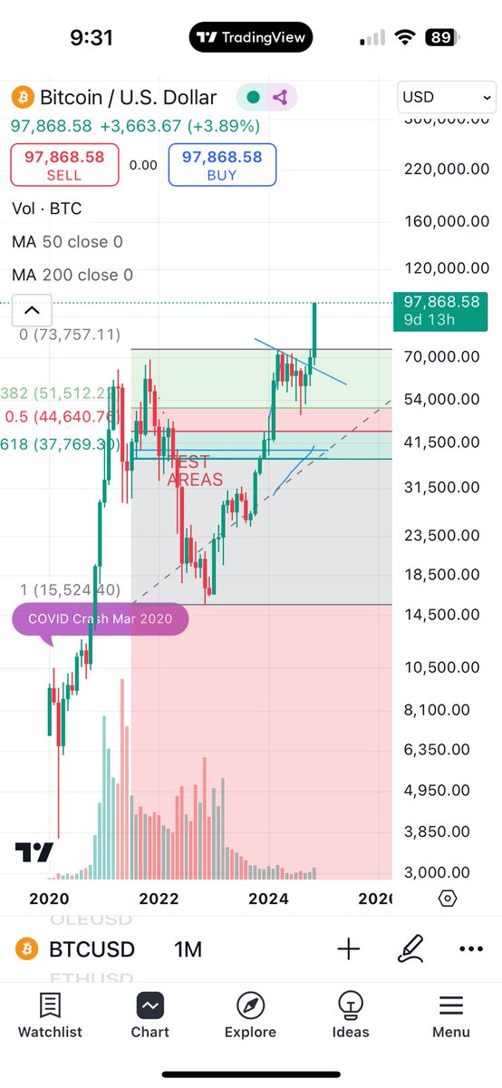 BuzzAnup's tweet photo. 21/11/2024 - BTC  is creating history!! $100k incoming.. https://t.co/FJsZJlwrAx